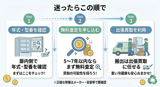 迷ったらこの順で