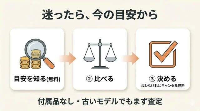 迷ったら、今の目安から