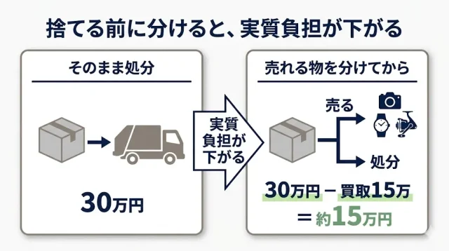 捨てる前に分ければ実質負担が下がる
