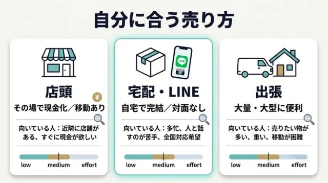 店頭・宅配・出張、自分に合う売り方の選び方