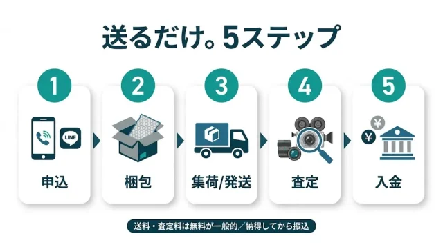 宅配買取の流れと「無料の範囲」を先に知っておく