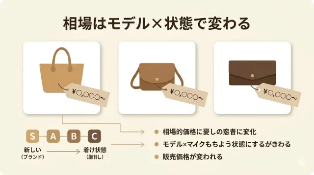 モデル別・状態別の目安がわかる画像