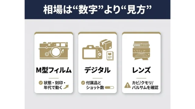 【モデル別】ライカ買取相場の「目安」と見方