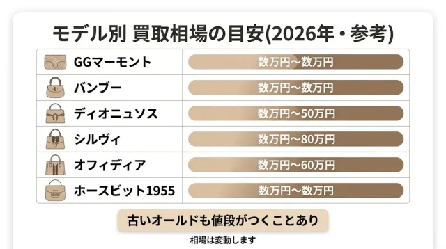 モデル別 買取相場の目安(2026年・参考)