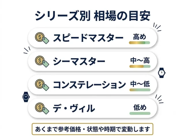 オメガの買取相場の目安と、価格が動く理由