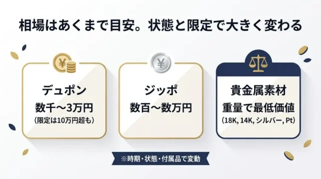 ライター買取の相場と、金額を左右する5つのポイント