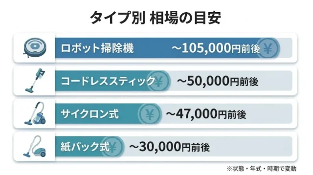 掃除機の買取相場