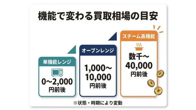 機能で変わる買取相場の目安