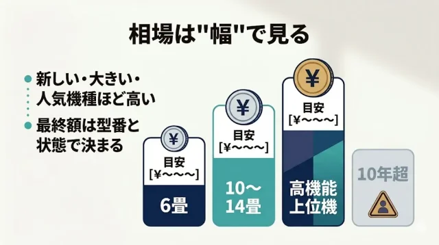 エアコン買取相場の目安と、査定額が上下する理由