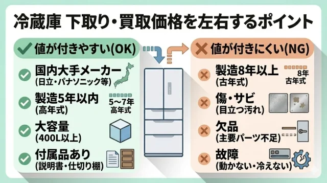 冷蔵庫の買取相場の目安