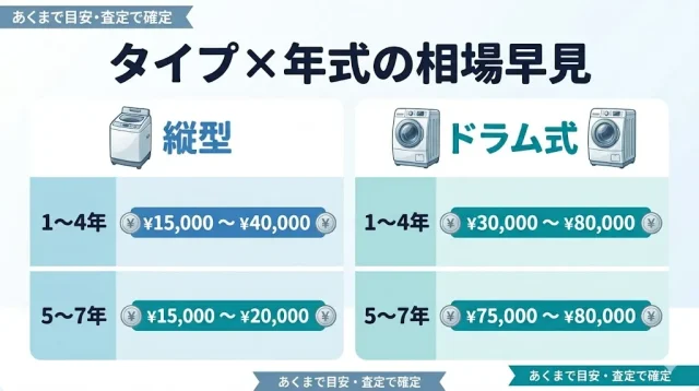 タイプ×年式の相場早見