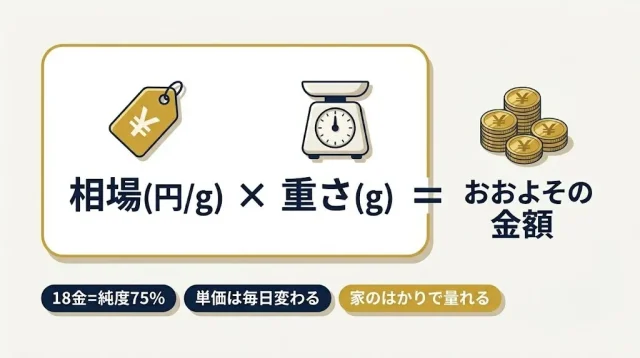 相場×重さでだいたい分かる