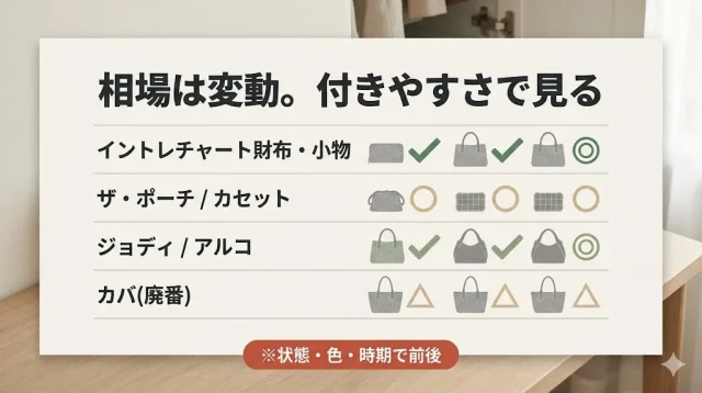 相場は変動。付きやすさで見る