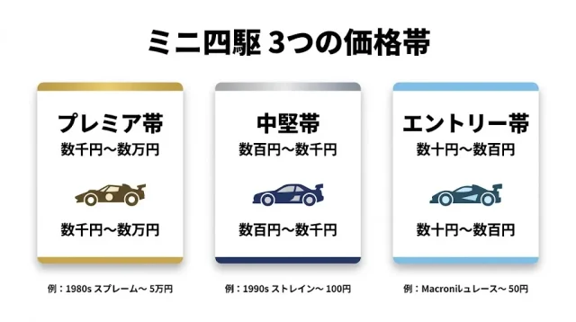 ミニ四駆 3つの価格帯