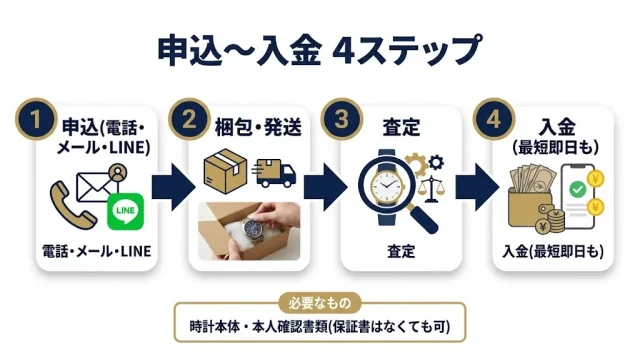  オメガ宅配買取の流れと必要なもの