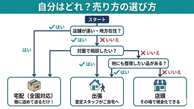 出張・宅配・店頭、自分はどれを選ぶ?