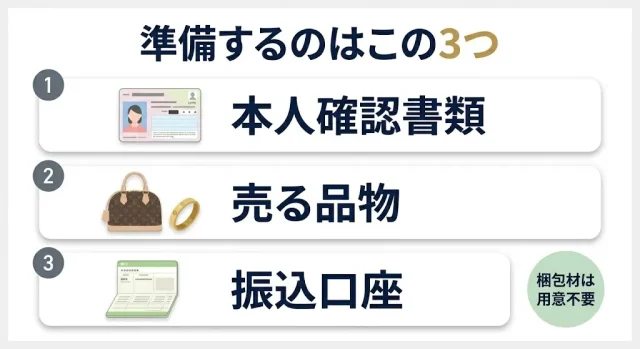 用意するのはこの3つ+梱包材は不要