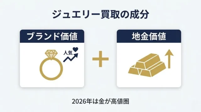 値段は「ブランド価値」と「金の地金価値」の二軸で決まる