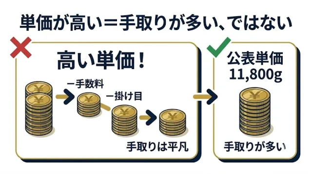 公表単価と手取りは違う