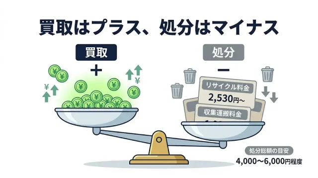 買取はプラス、処分はマイナス