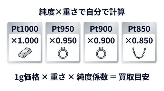 純度×重さで概算できる早見表