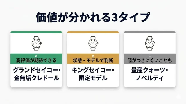 セイコー買取は「まずどの価値タイプか」を見極めるのが先