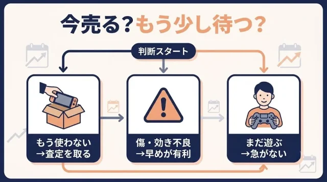 今売る?もう少し待つ?