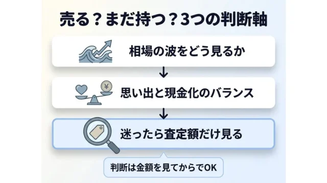 売る? まだ持つ? 3つの判断軸