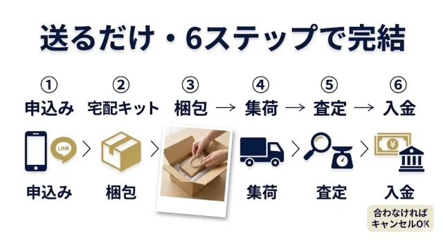 自分で完結する宅配買取の流れと、申込みから入金までの実際