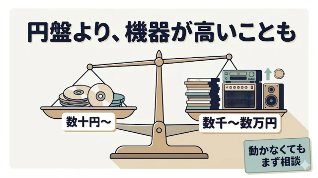 円盤より、機器が高いことも