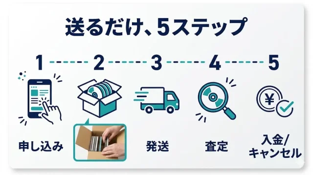 大量のCDをまとめて売る具体的な流れ