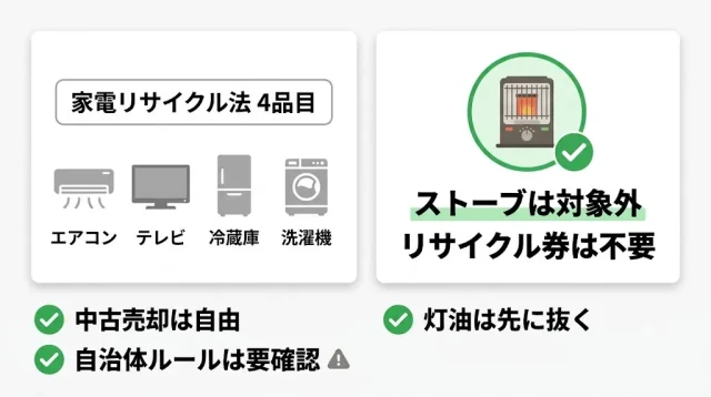 ストーブと「家電リサイクル法/処分区分」