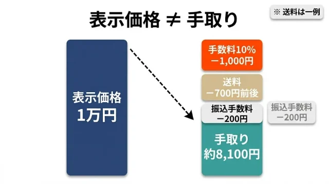 “手取り”で比べると逆転する話