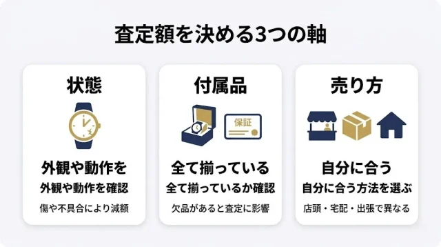 査定額を決める3つの軸