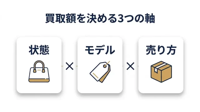買取額を決める3つの軸