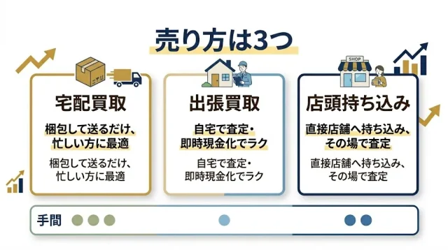 売り方は3つ：宅配・出張・持ち込みの選び方