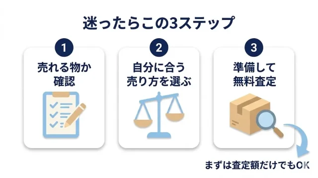 迷ったらこの3ステップ