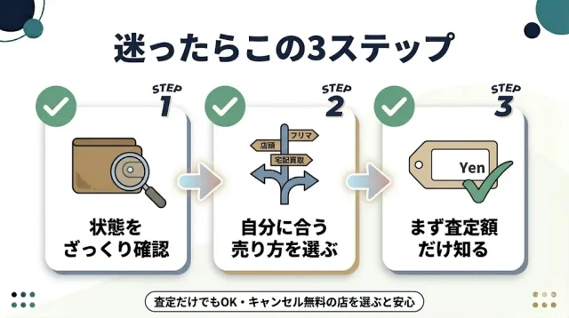 迷ったらこの3ステップ