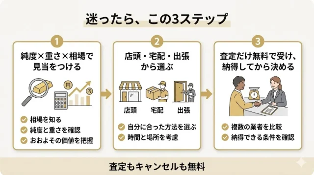迷ったらこの3ステップ