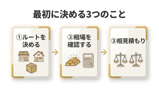 広島で金買取を選ぶときに、最初に決める3つのことを文章と画像でわかりやすく示した画像