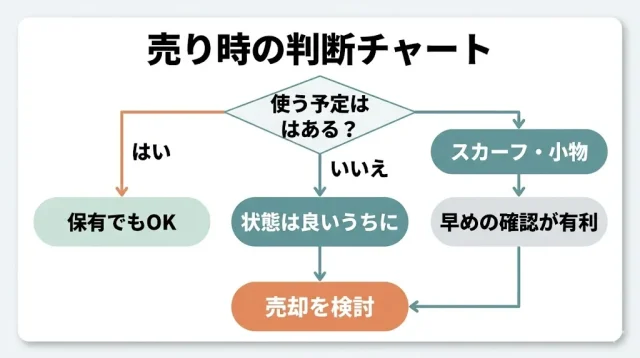 売り時の判断チャート