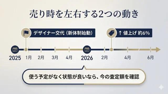 売り時を左右する2つの動き