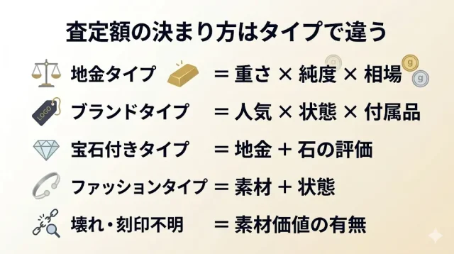 タイプ別の買取相場と査定の出方