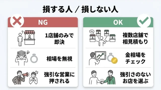 買取で損する人の典型と防ぐ方法