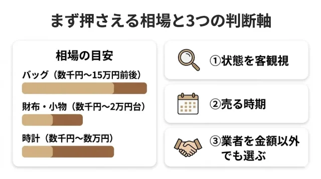 まず押さえる相場と3つの判断軸