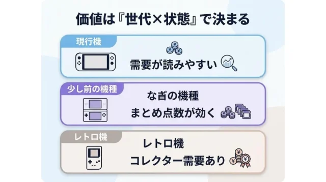 価値は『世代×状態』で決まる