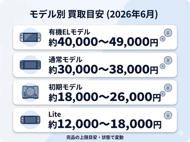 Nintendo Switchの買取相場は今いくら？