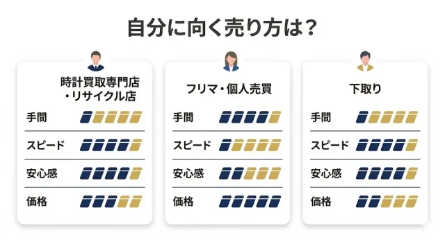 自分に向く売り方は?