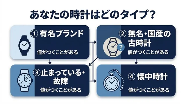 あなたの時計はどのタイプ?