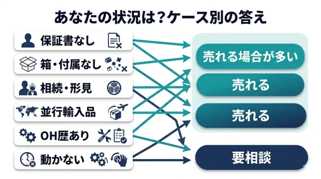 あなたのパテックはどうする?個別ケース対応
